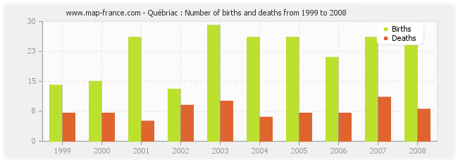 Québriac : Number of births and deaths from 1999 to 2008