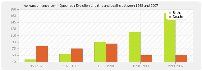 Québriac : Evolution of births and deaths between 1968 and 2007