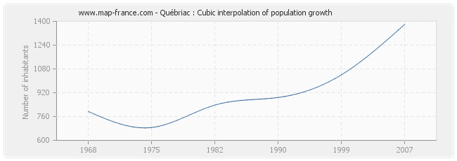 Québriac : Cubic interpolation of population growth