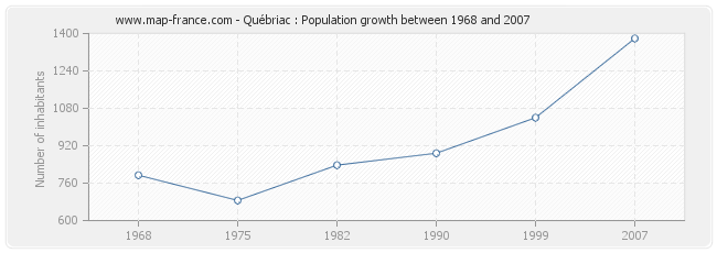 Population Québriac