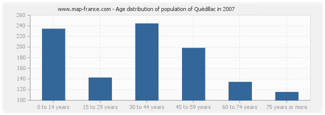 Age distribution of population of Quédillac in 2007