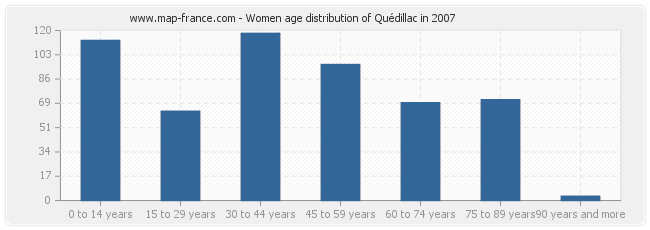 Women age distribution of Quédillac in 2007