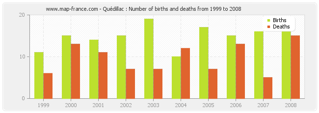 Quédillac : Number of births and deaths from 1999 to 2008