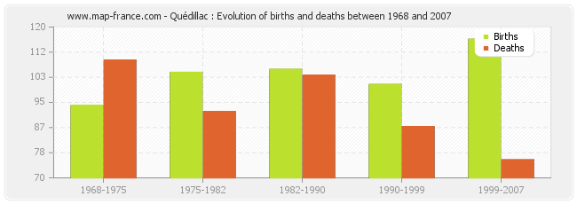 Quédillac : Evolution of births and deaths between 1968 and 2007