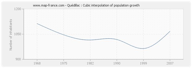 Quédillac : Cubic interpolation of population growth