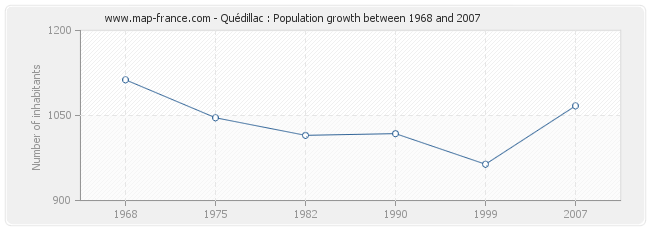 Population Quédillac