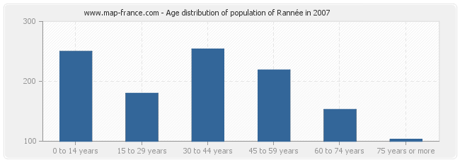 Age distribution of population of Rannée in 2007