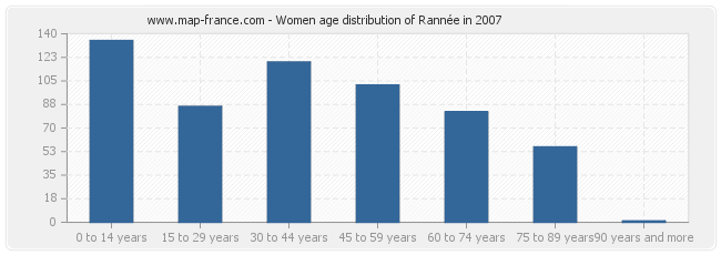 Women age distribution of Rannée in 2007