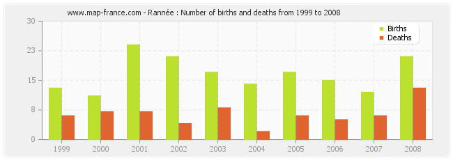 Rannée : Number of births and deaths from 1999 to 2008