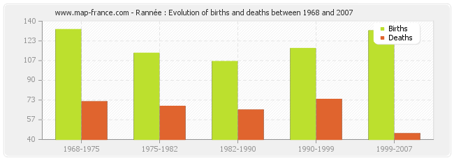 Rannée : Evolution of births and deaths between 1968 and 2007