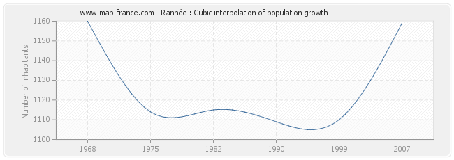 Rannée : Cubic interpolation of population growth