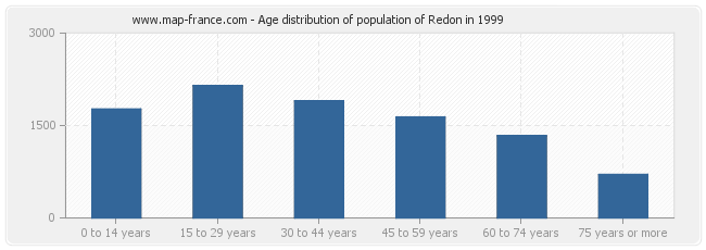 Age distribution of population of Redon in 1999