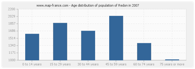Age distribution of population of Redon in 2007