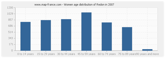 Women age distribution of Redon in 2007