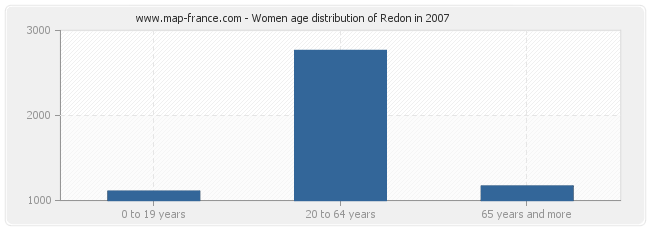 Women age distribution of Redon in 2007