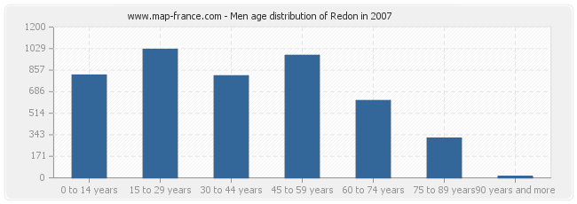 Men age distribution of Redon in 2007