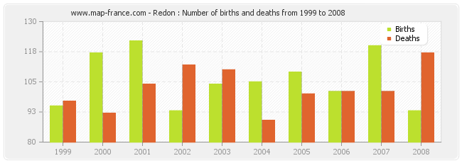 Redon : Number of births and deaths from 1999 to 2008