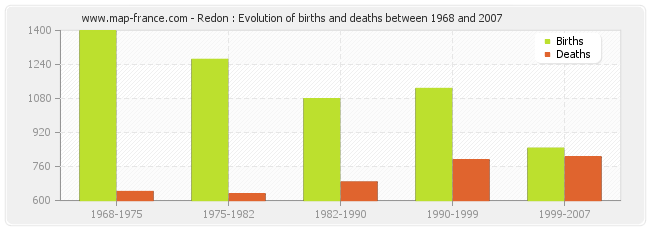Redon : Evolution of births and deaths between 1968 and 2007