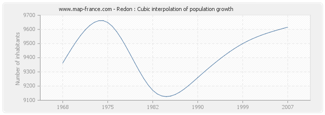 Redon : Cubic interpolation of population growth