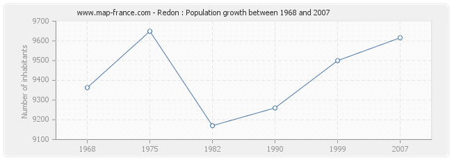 Population Redon