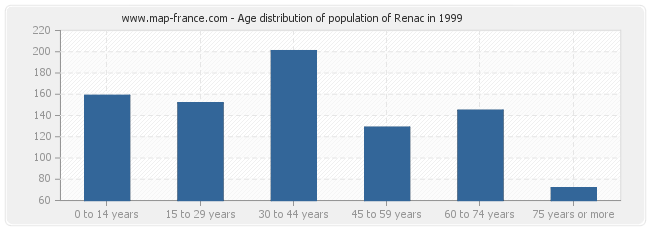 Age distribution of population of Renac in 1999