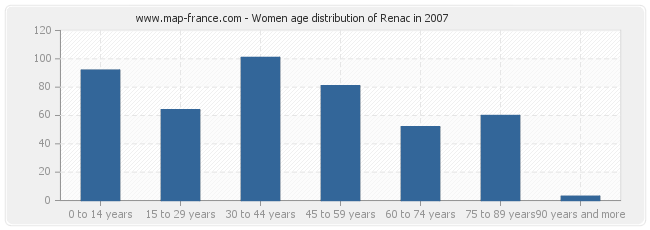 Women age distribution of Renac in 2007