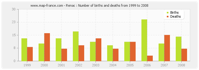 Renac : Number of births and deaths from 1999 to 2008