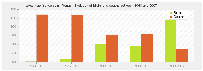 Renac : Evolution of births and deaths between 1968 and 2007