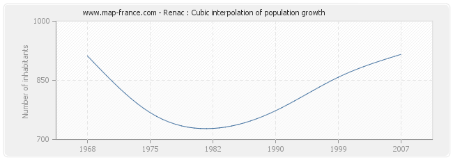 Renac : Cubic interpolation of population growth