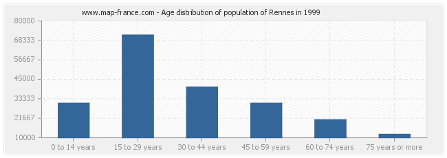 Age distribution of population of Rennes in 1999