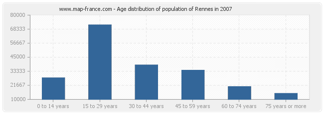 Age distribution of population of Rennes in 2007