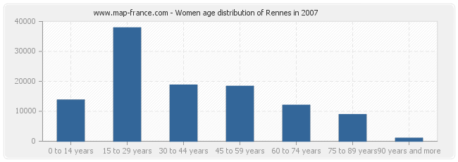 Women age distribution of Rennes in 2007