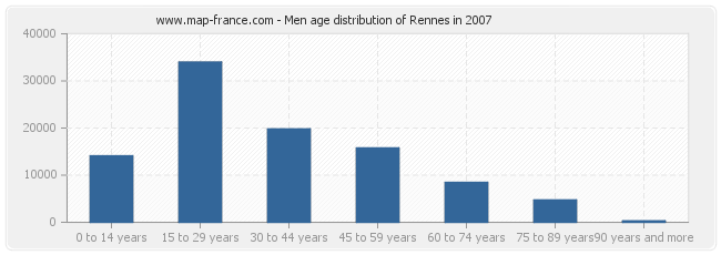 Men age distribution of Rennes in 2007