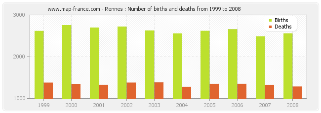 Rennes : Number of births and deaths from 1999 to 2008