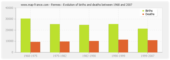 Rennes : Evolution of births and deaths between 1968 and 2007