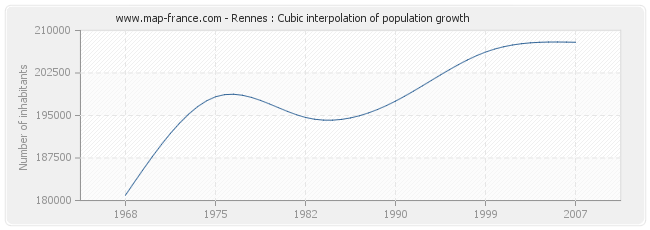 Rennes : Cubic interpolation of population growth