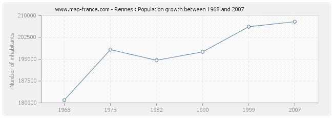 Population Rennes