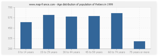 Age distribution of population of Retiers in 1999