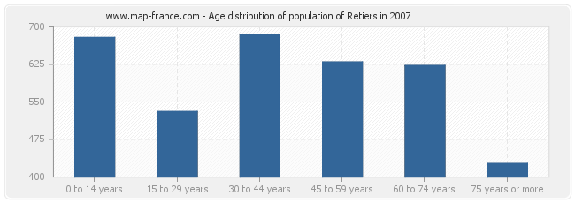 Age distribution of population of Retiers in 2007
