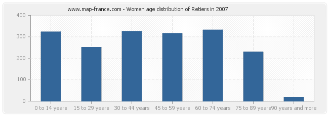 Women age distribution of Retiers in 2007