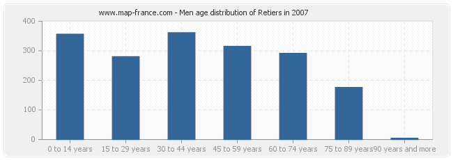 Men age distribution of Retiers in 2007