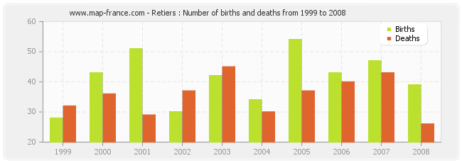 Retiers : Number of births and deaths from 1999 to 2008