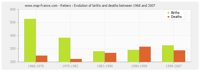 Retiers : Evolution of births and deaths between 1968 and 2007