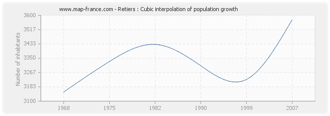 Retiers : Cubic interpolation of population growth