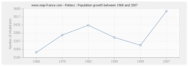 Population Retiers