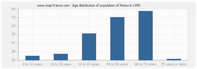 Age distribution of population of Rimou in 1999