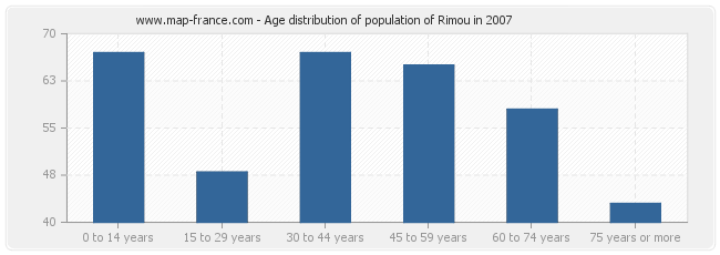 Age distribution of population of Rimou in 2007
