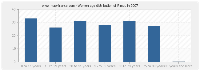 Women age distribution of Rimou in 2007