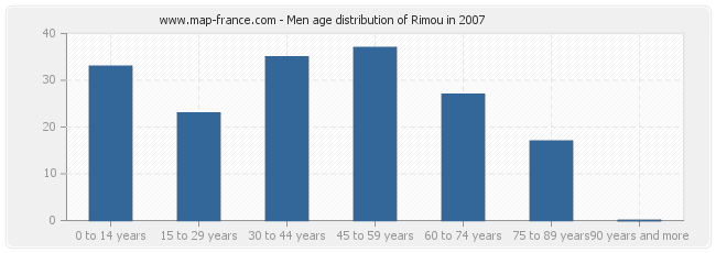 Men age distribution of Rimou in 2007