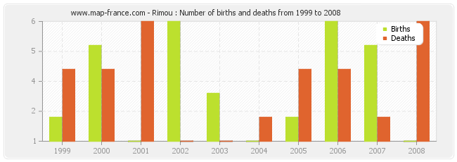 Rimou : Number of births and deaths from 1999 to 2008